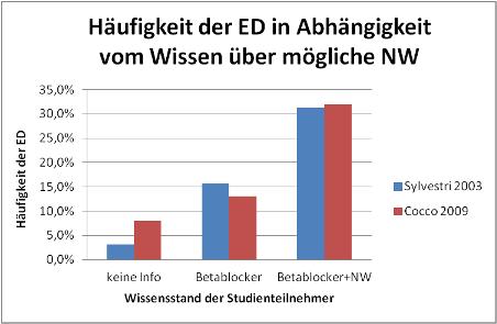 medizinische Ursachen impotenz